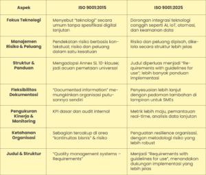 Perbandingan ISO 9001:2015 vs ISO 9001:2025 