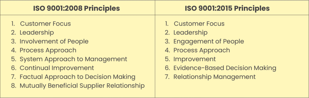 ISO 9001:2008 vs 9001:2015