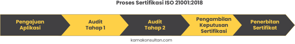 proses sertifikasi iso 21001