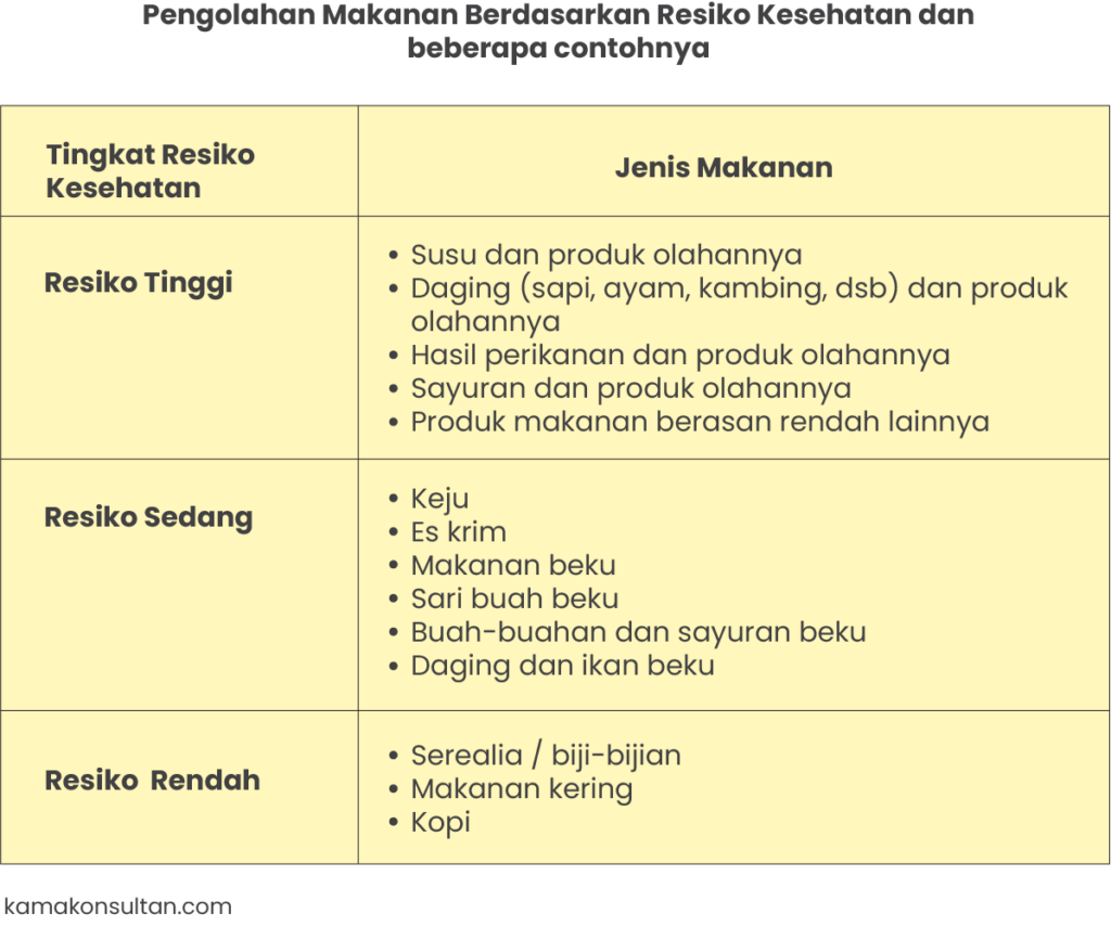 Pengolahan Makanan Berdasarkan Tingkat Resiko Kesehatan