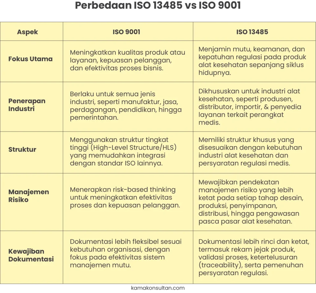 iso 13485 vs iso 9001
